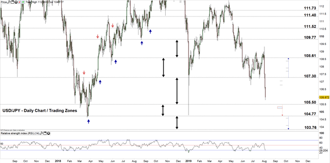 USDJPY daily chart 05-08-19 Zoomed out