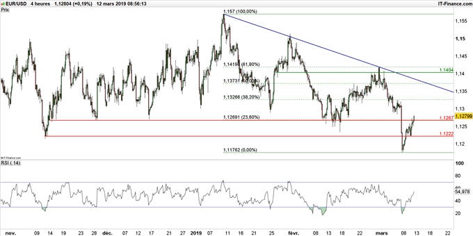 Graphique du cours EUR/USD en données 4 heures