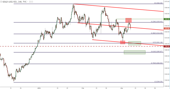 Gold Prices Gyrate Within Channel After Failed Test of Yearly Highs