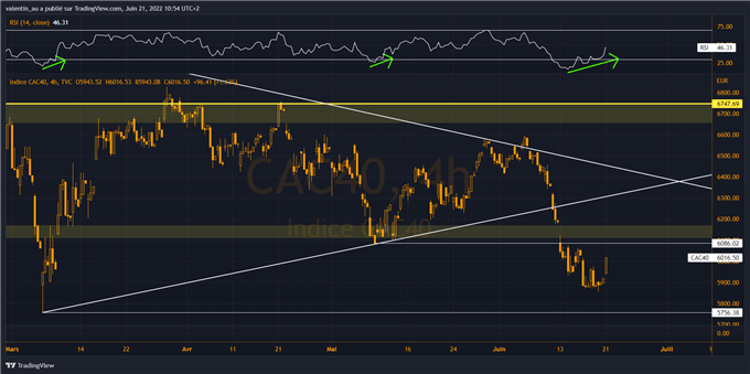 CAC 40 : l’indice parisien amorce un rebond avant Powell et les PMI