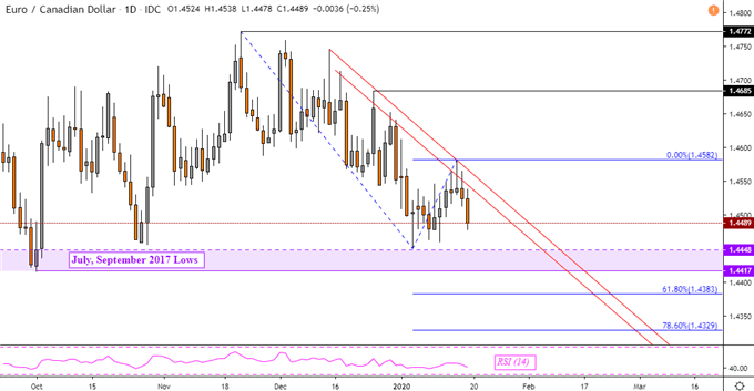 EURCAD Daily Price Chart