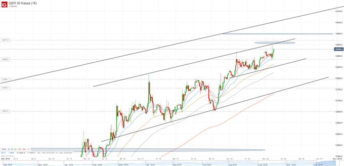 DAX Chartanalyse auf Stundenbasis