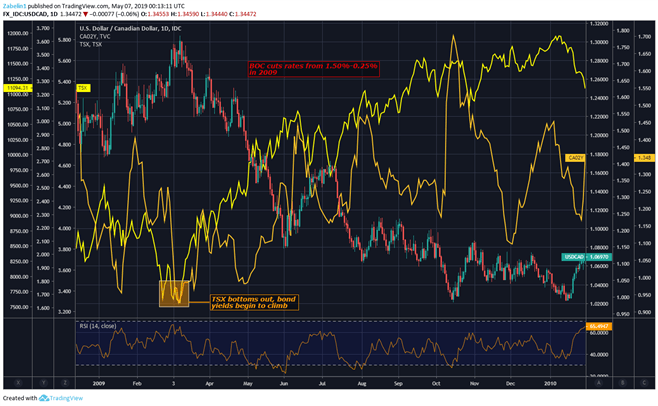 Biểu đồ hiển thị USD / CAD, TSX