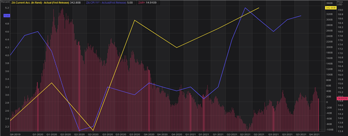 south africa cpi vs current account