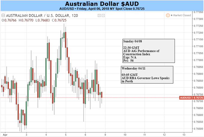 Australian Dollar Still Vulnerable To Global Trade Headlines