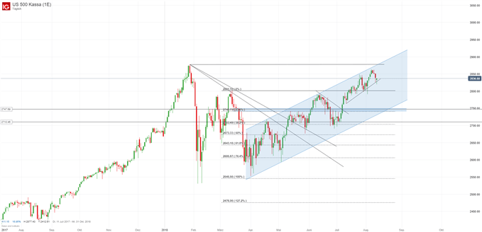 S&P 500 Chartanalyse mit Trendkanal und Fibonacci-Retracements