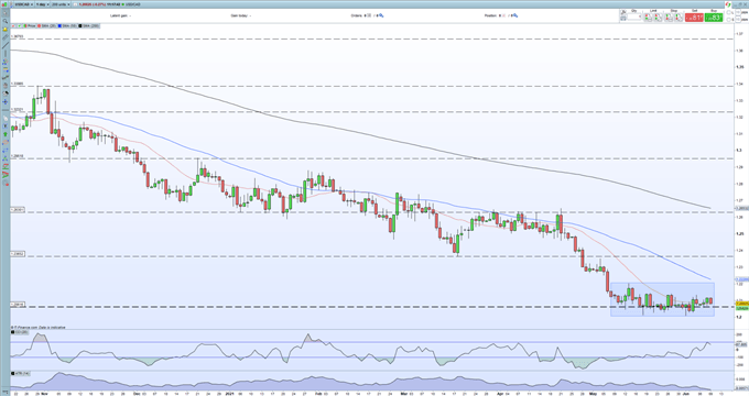 Canadian Dollar Price Latest - BoC Outlook, US CPI May Break the USD/CAD Trading Range