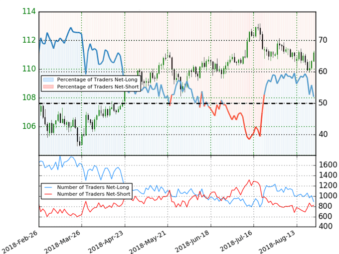 USD/JPY Trader Positioning