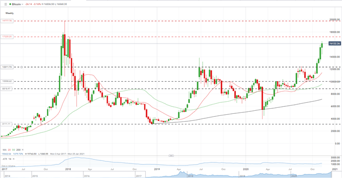 Bitcoin (BTC) Outlook - Positive Outlook But Beware of Volatility Risk