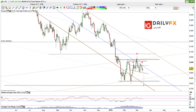 Dollar index prices daily chart possible head and shoulders pattern