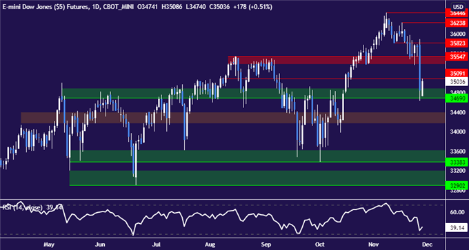 Dow Jones Falls Most in 13 Months as US Stocks Weigh Omicron. Now What?