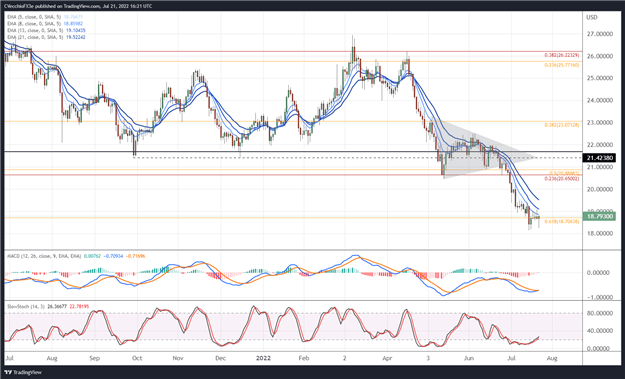 Прогноз цен на серебро: отметка на годовом минимуме - уровни для XAG/USD