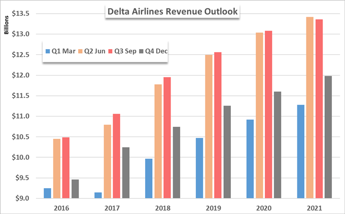 Delta DAL earnings revenue