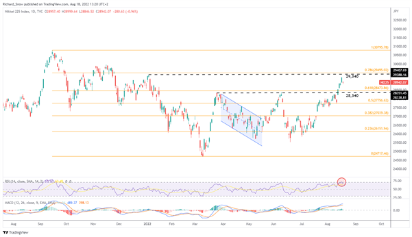 Прогноз цены USD/JPY: потенциальный диапазон USD/JPY, Nikkei приостанавливает впечатляющий рост