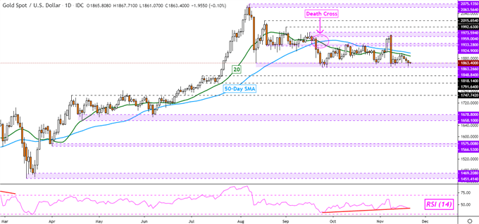 Gold Prices Eye Treasury-Fed Clash, Crude Oil at Risk on Covid Lockdowns