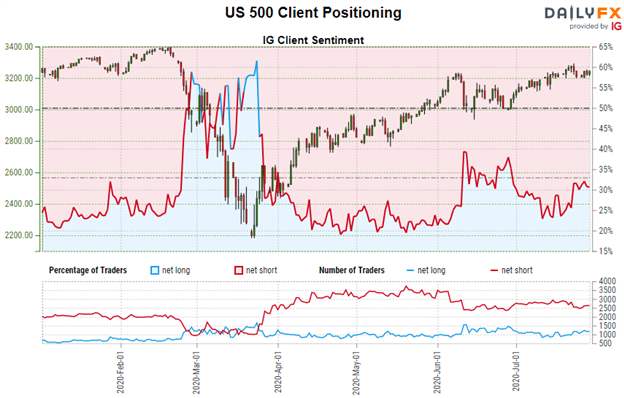 SPX Price Chart S&P 500 Outlook Retail Trader Market Sentiment FOMC Decision