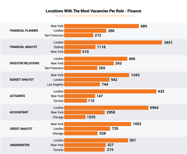 Locations With The Most Vacancies Per Role - Finance