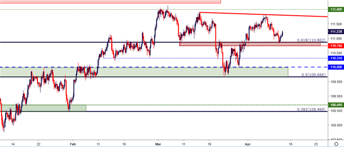 usdjpy usd/jpy four hour price chart