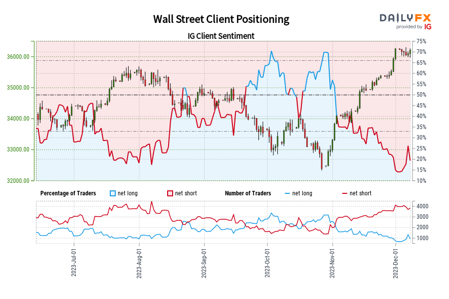 Wall Street Client Positioning