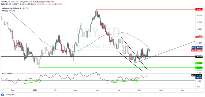 DXY : les cambistes attendent la Fed mercredi soir