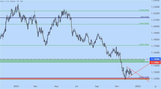 EURUSD 价格图表