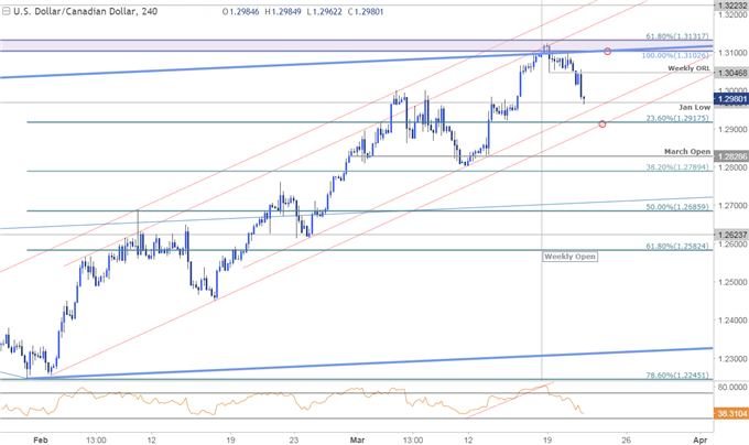 USD/CAD-Kurschart – 240 Min. Zeitrahmen