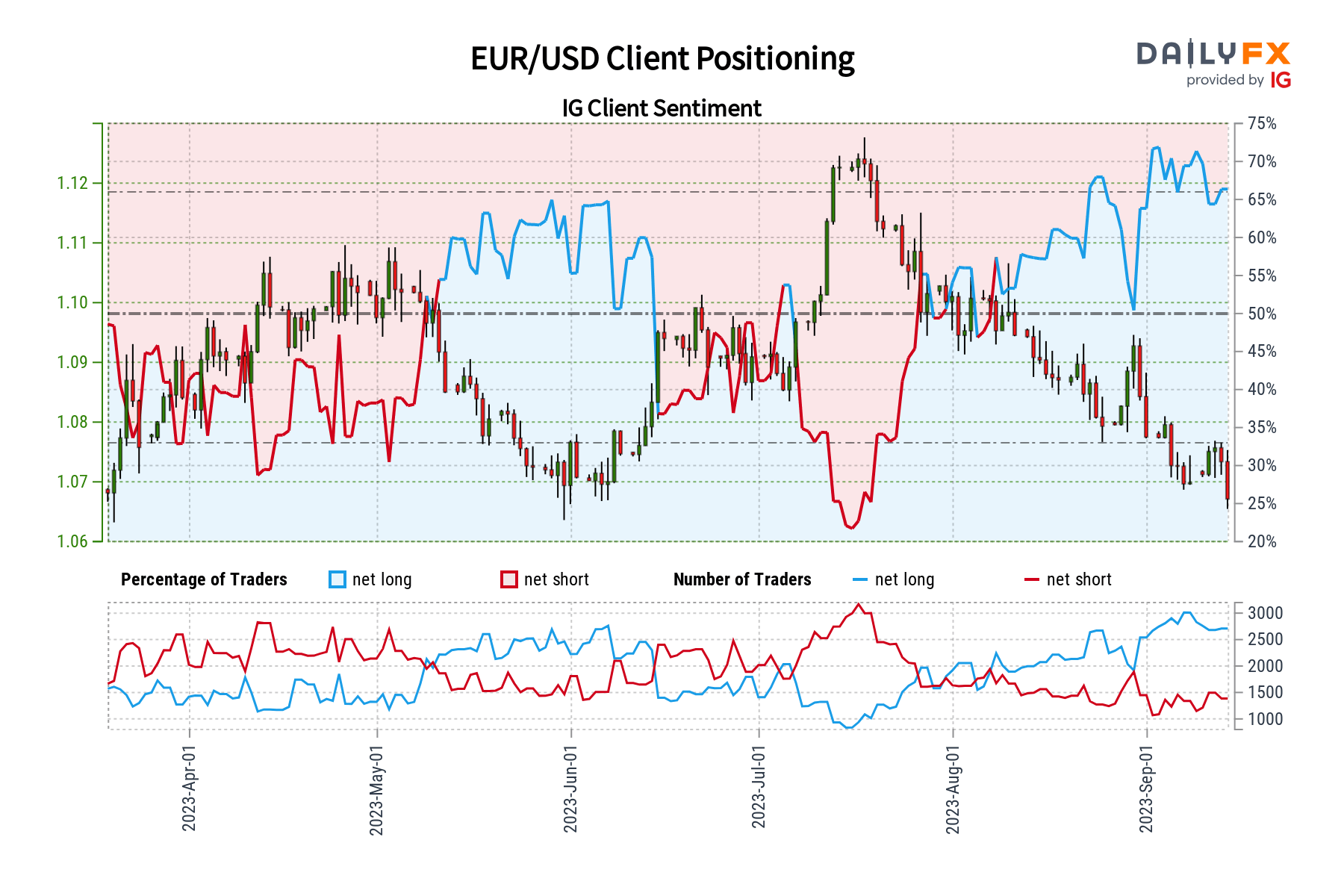 EUR/USD Sentiment Outlook – Bearish