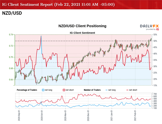 Image of IG Client Sentiment for NZD/USD rate