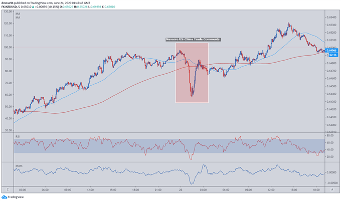New Zealand Dollar Dips Lower on Dovish RBNZ Forward Guidance