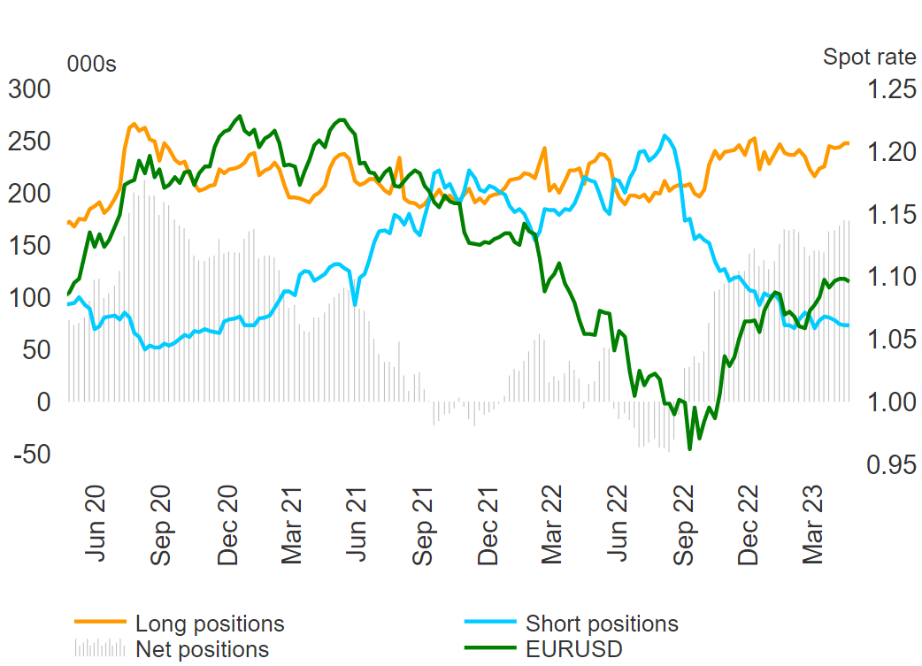 EUR/USD Последнее: отчет CoT подтверждает переполненное позиционирование EUR/USD