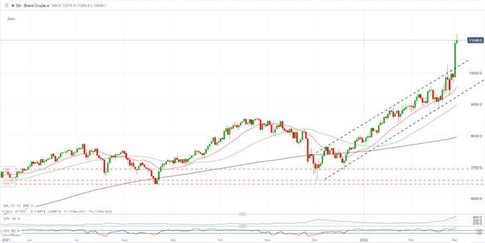 Нефть подскочила на 7% на фоне продолжения переговоров ОПЕК+ и обострения кризиса в Украине