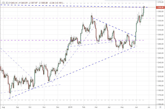 Dollar Slides and S & amp;P 500 Gains Despite Fed Hitting Rate Cut Forecasts