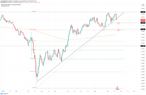NZD/USD: decisión de tasa de interés del banco central tras el duro golpe a la economía