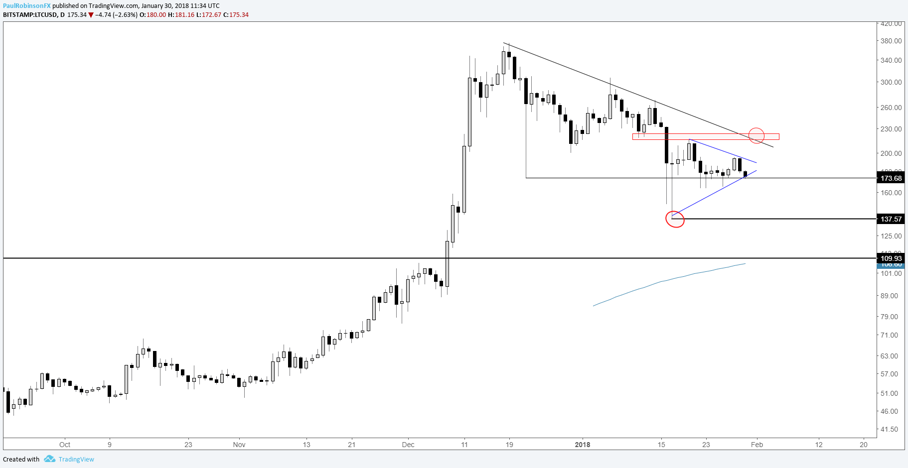 Clark Moody Bitcoin Chart