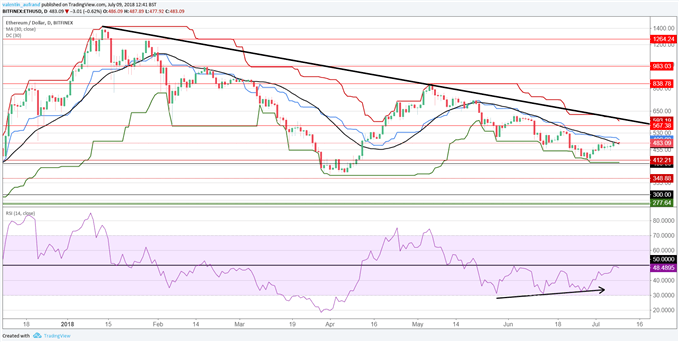 Le cours de l'Ether pourrait confirmer le rebond du Bitcoin