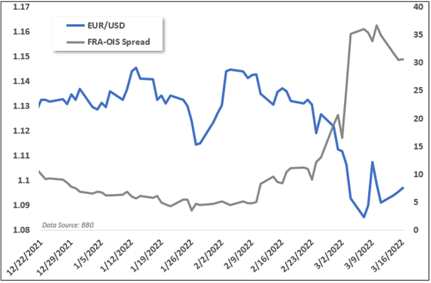 fra-ois spread, euro, eurusd 