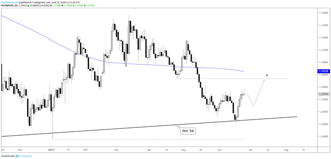 GBPUSD Daily Chart (inverse H&S > long-term t-line?)