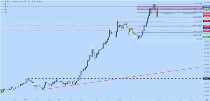 USDJPY price chart