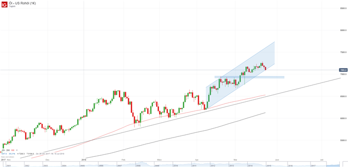 WTI Öl Chart auf Tagesbasis