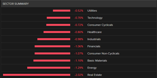 FTSE, DAX Price Forecast: Rate Hikes Take Center Stage as Equities Suffer