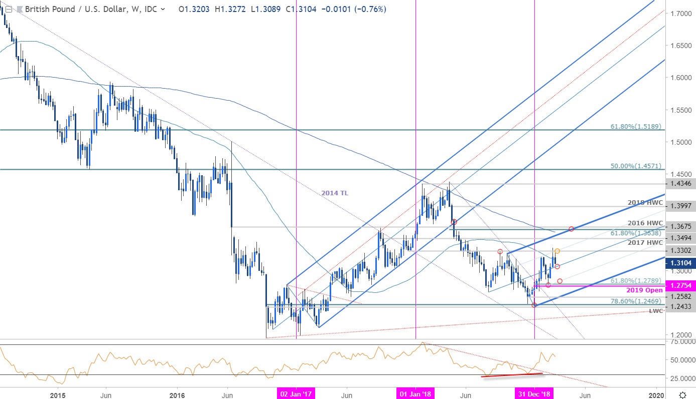 GBP/USD Price Chart - British Pound vs US Dollar Weekly