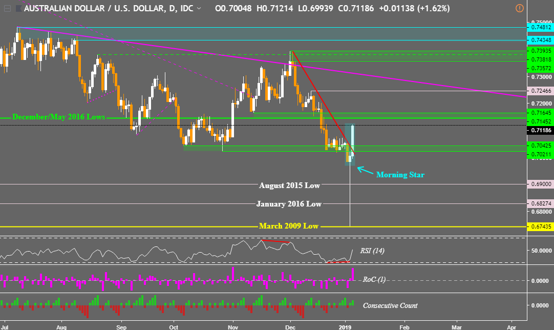 Aud Cad Chart