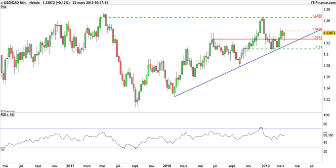 Graphique du cours USD/CAD en données hebdomadaires