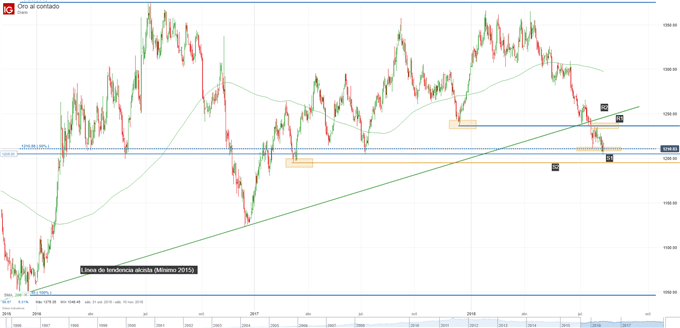Gráfico técnico del precio del oro
