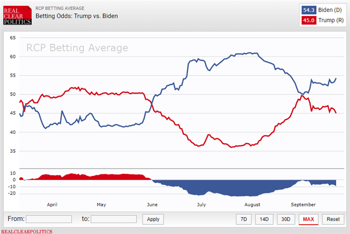 Chart showing Biden-Trump Spread