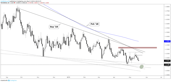 EURUSD Daily Chart (low near 11100 the risk)
