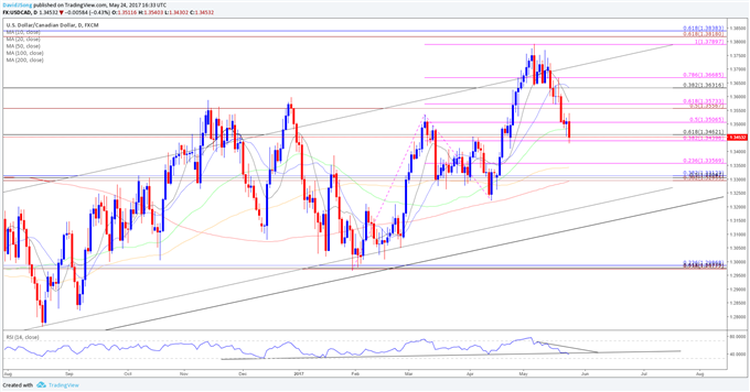 USD/CAD Daily Chart