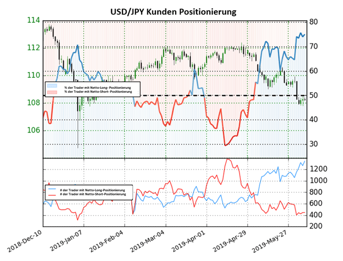 USDJPY Sentiment