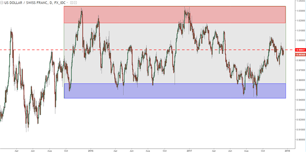 USD/CHF Technical Analysis: Two-Year Range Remains in-Force
