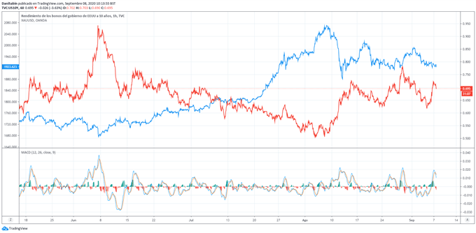 XAU/USD: el oro se encuentra atrapado entre niveles técnicos